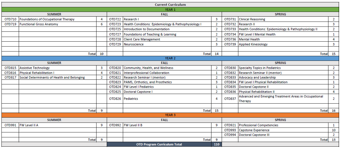 Curriculum for OTD program from first semester through the last semester. 