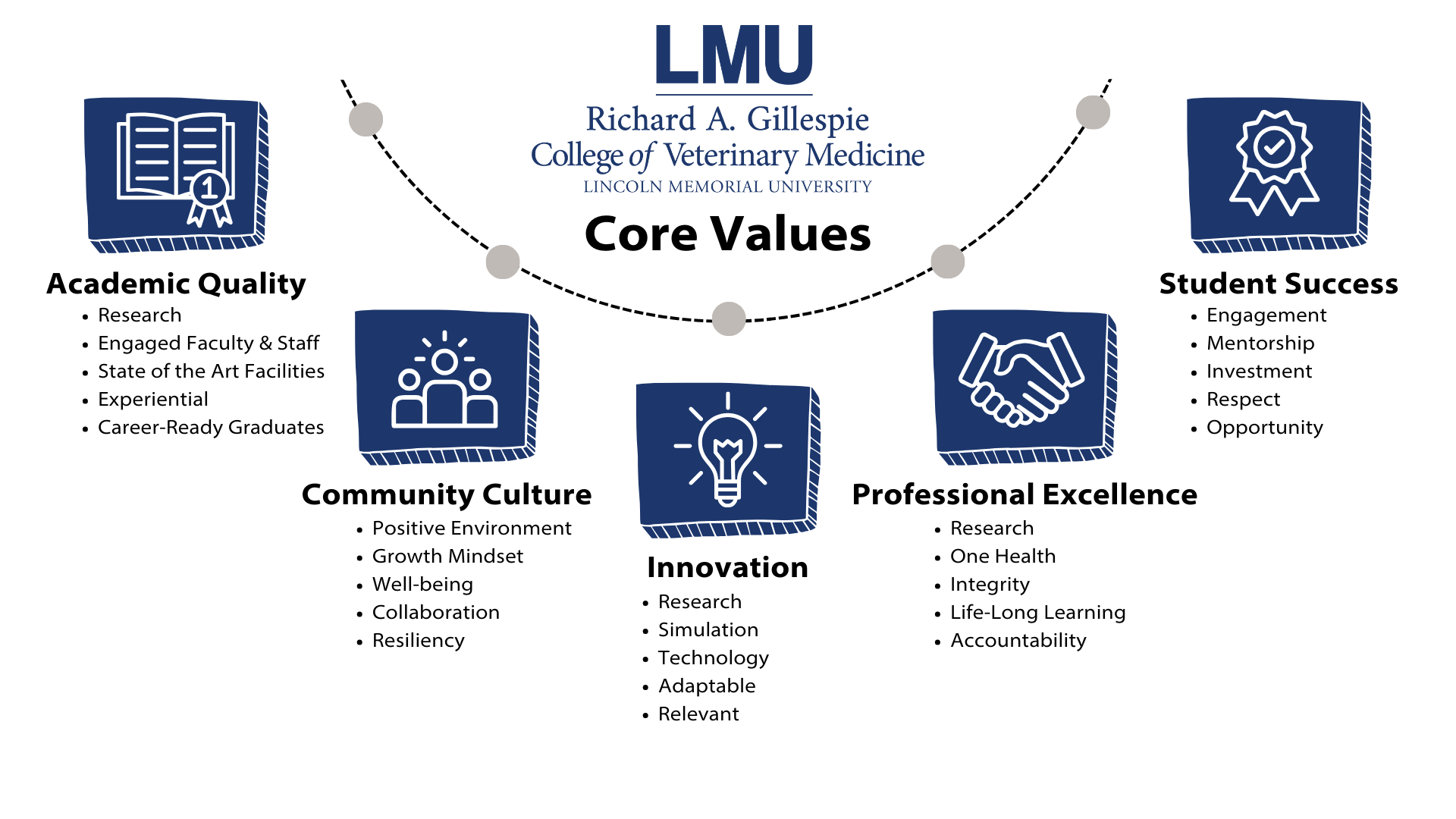 CVM Core values that are: academic quality, community culture, innovation, professional excellence, and student success