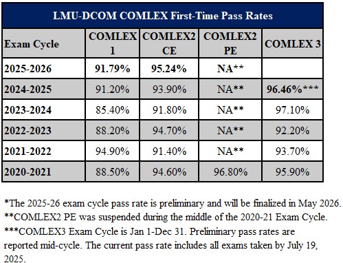 COMLEX-USA First Time Pass Rates Data Table