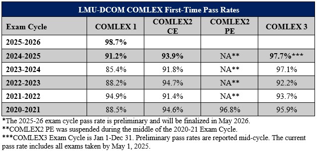 First Time Pass Rates Table as of 05.17.2024