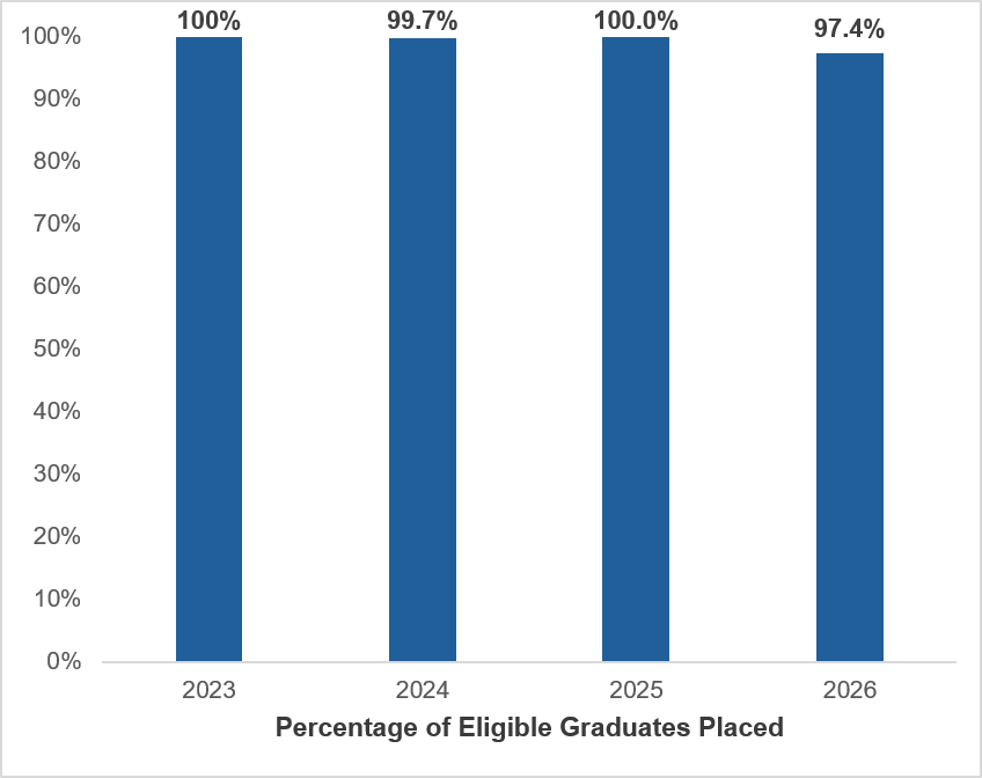 GME Placement Rate Bar Graph