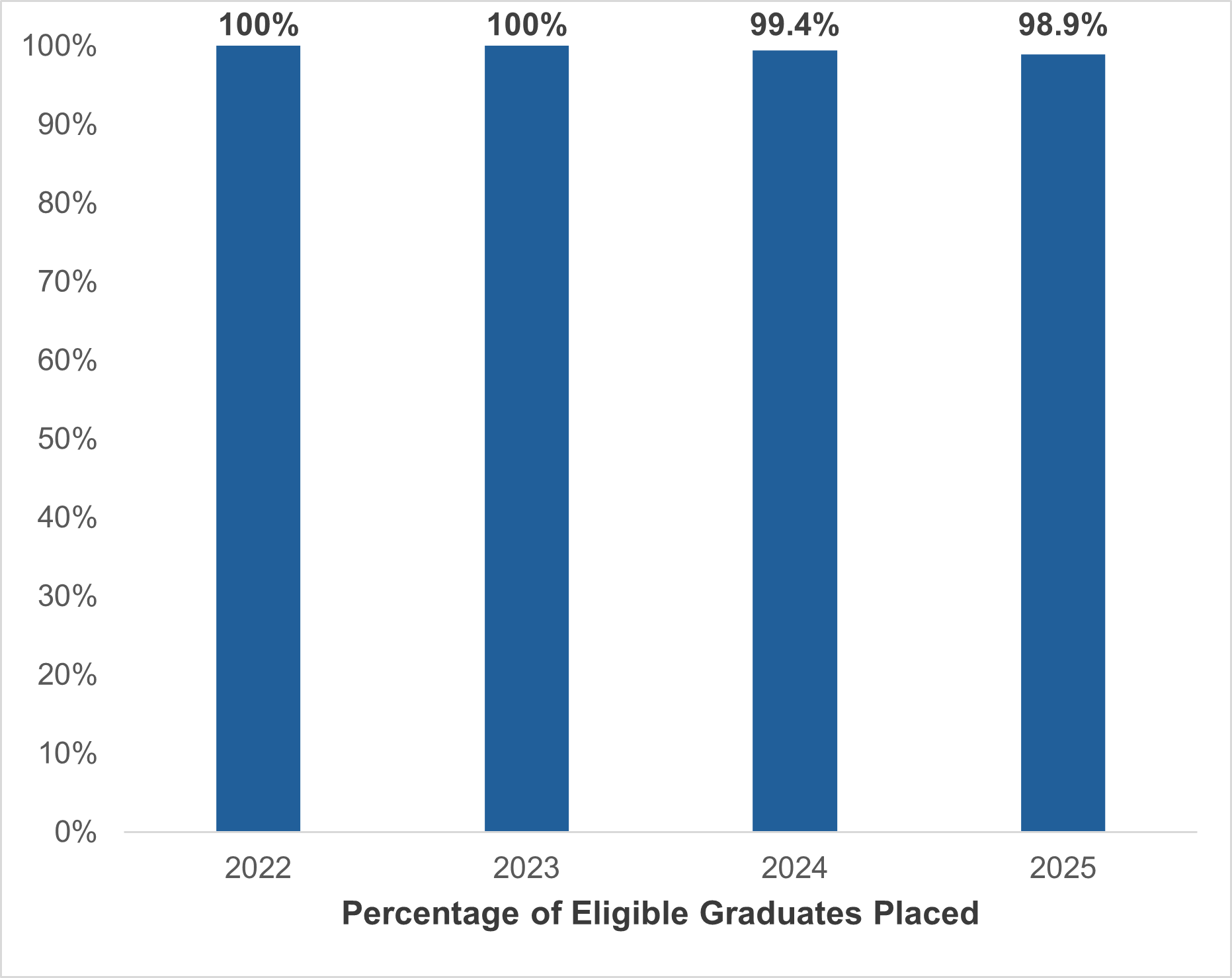 GME Placement Rate Bar Graph