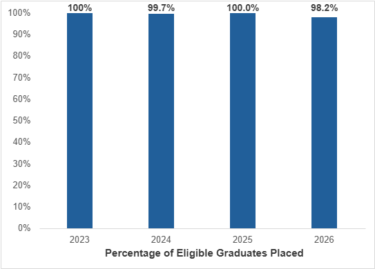 GME Placement Rate Bar Graph