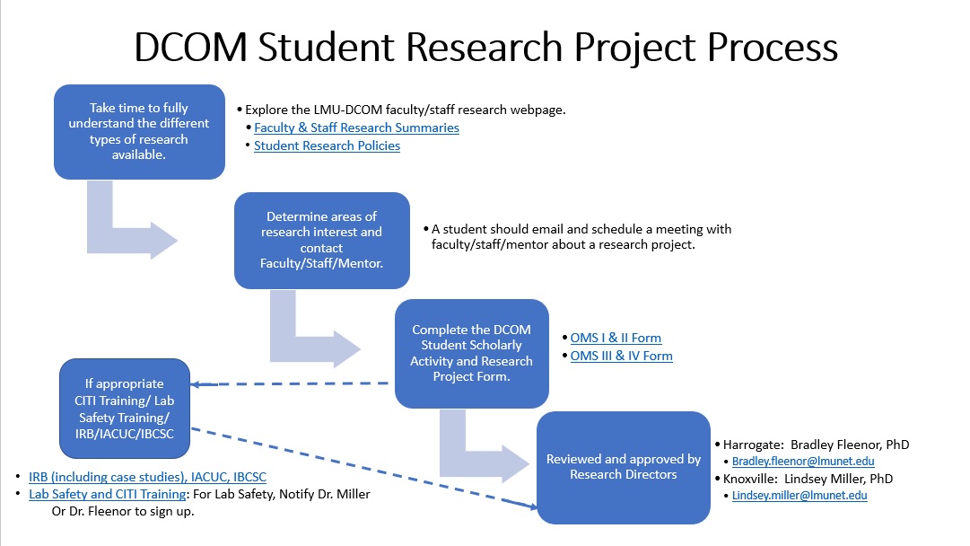 DCOM Research Student Process