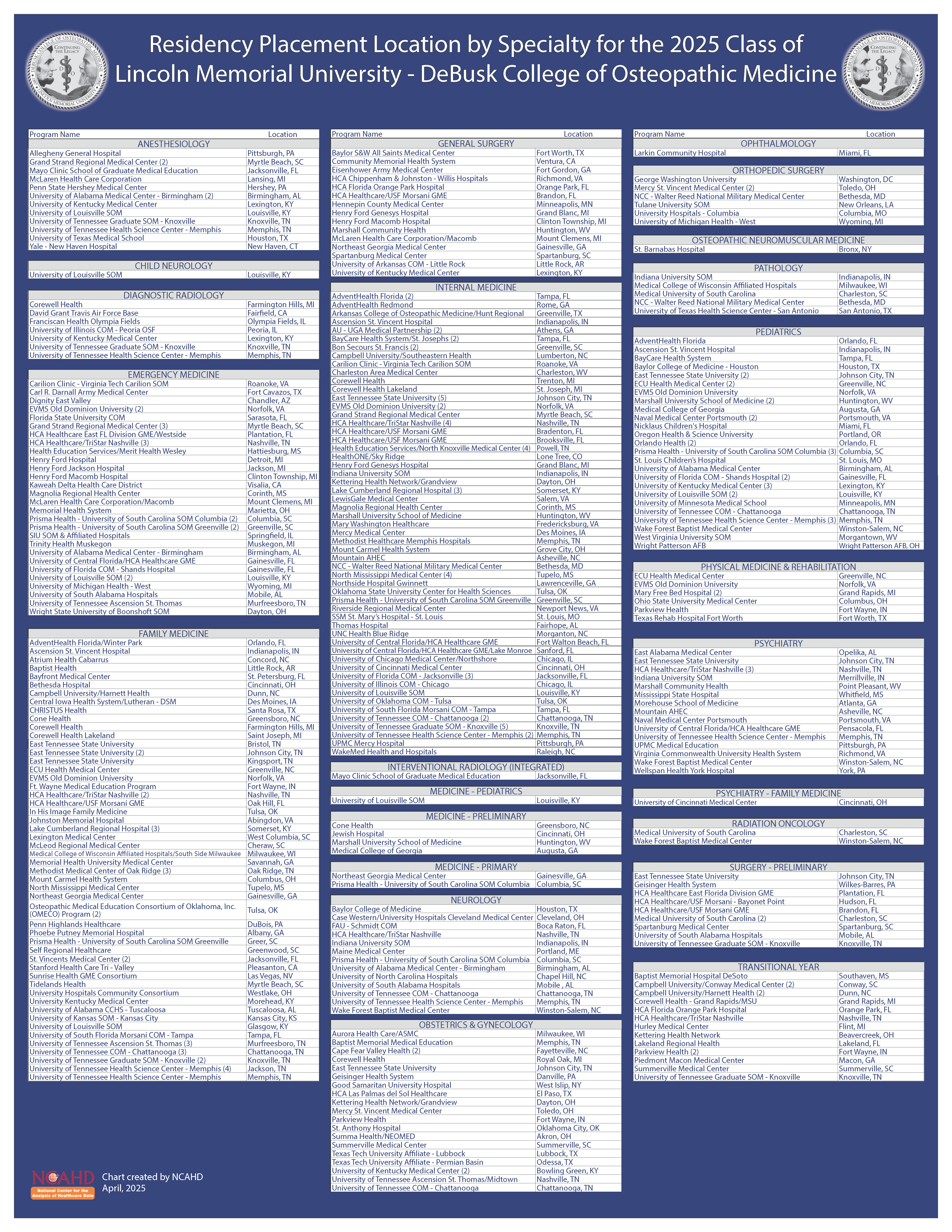 Residency Placement Chart 2025