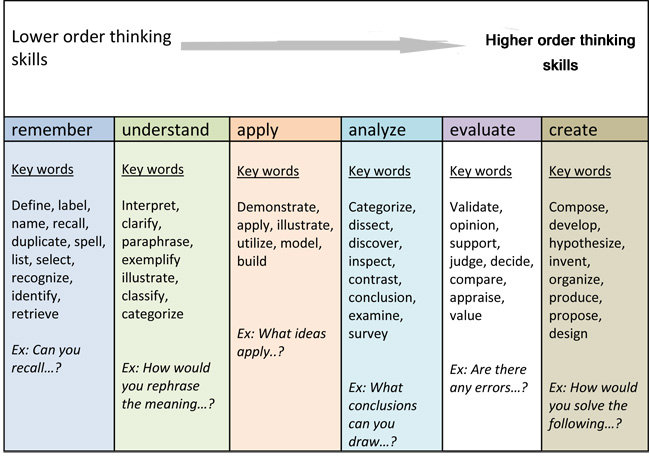 Order skills. Higher order thinking skills. High order skills. Lower order and higher order thinking skills. Bloom's taxonomy High-order thinking skills.