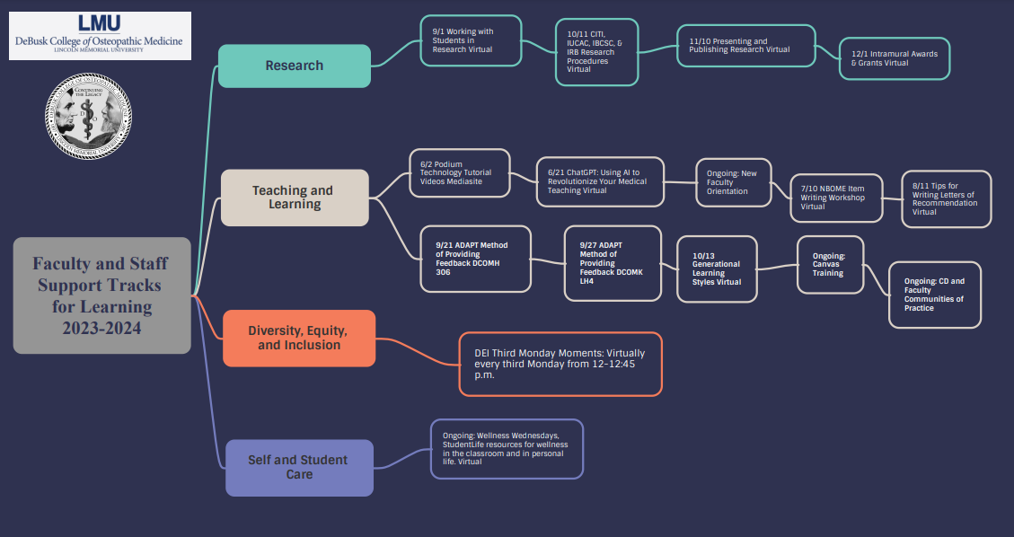Faculty Development Learning Tracks Graphic