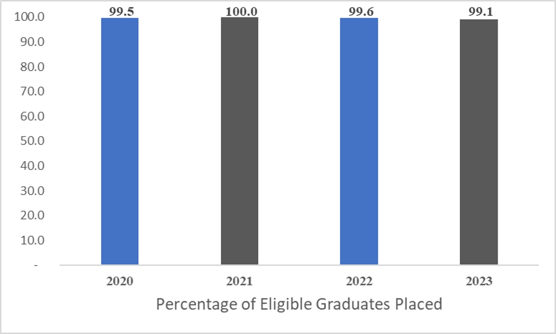 GME Placement Bar Graph