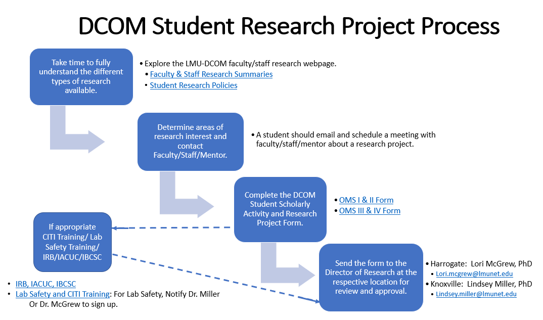 DCOMStudentResearchProjectProcess