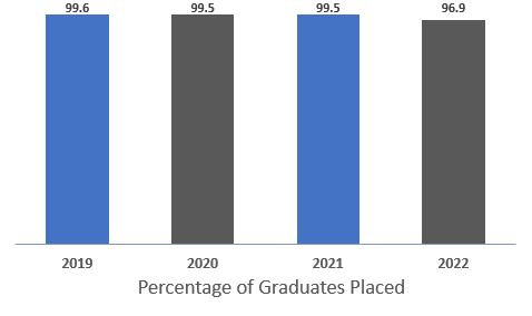 graduateplacementpercentage
