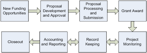 life cycle of a grant