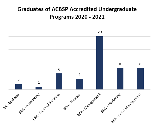 Graduates-of-ACBSP-Undergrad-Programs-2020-2021.PNG