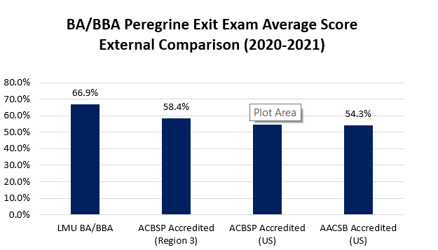 BBA Exit Exam Scores