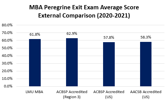 MBA Exit Exam Scores