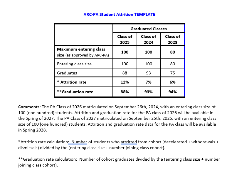 ARC-PA Student Attrition Table